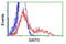 Sirtuin 5 antibody, LS-C173190, Lifespan Biosciences, Flow Cytometry image 