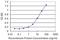 RAB22A, Member RAS Oncogene Family antibody, H00057403-M03, Novus Biologicals, Enzyme Linked Immunosorbent Assay image 