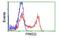 Protein Kinase D2 antibody, MBS837847, MyBioSource, Flow Cytometry image 