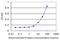 TATA-Box Binding Protein Associated Factor, RNA Polymerase I Subunit C antibody, H00009013-M02, Novus Biologicals, Enzyme Linked Immunosorbent Assay image 