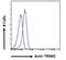 Tripartite Motif Containing 2 antibody, LS-B4967, Lifespan Biosciences, Flow Cytometry image 