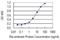 RAB33A, Member RAS Oncogene Family antibody, H00009363-M04, Novus Biologicals, Enzyme Linked Immunosorbent Assay image 