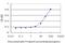 Lymphocyte Antigen 75 antibody, H00004065-M10, Novus Biologicals, Enzyme Linked Immunosorbent Assay image 