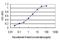 Annexin A5 antibody, H00000308-M01, Novus Biologicals, Enzyme Linked Immunosorbent Assay image 