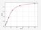 CD40LG antibody, EM0050, FineTest, Enzyme Linked Immunosorbent Assay image 