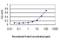 Cofilin 2 antibody, H00001073-M03, Novus Biologicals, Enzyme Linked Immunosorbent Assay image 