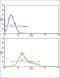 Colony Stimulating Factor 1 Receptor antibody, abx033509, Abbexa, Flow Cytometry image 