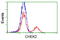 Checkpoint Kinase 2 antibody, TA500405BM, Origene, Flow Cytometry image 