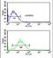 Endonuclease G antibody, PA5-13513, Invitrogen Antibodies, Flow Cytometry image 