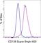 Syndecan 1 antibody, 63-1389-42, Invitrogen Antibodies, Flow Cytometry image 