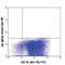 Interleukin 3 Receptor Subunit Alpha antibody, 106003, BioLegend, Flow Cytometry image 