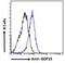 Growth Differentiation Factor 15 antibody, GTX89503, GeneTex, Flow Cytometry image 