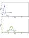 Epsin 3 antibody, PA5-13460, Invitrogen Antibodies, Flow Cytometry image 