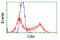 Carbonic Anhydrase 9 antibody, LS-C784410, Lifespan Biosciences, Flow Cytometry image 