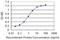 SPT16 Homolog, Facilitates Chromatin Remodeling Subunit antibody, H00011198-M01, Novus Biologicals, Enzyme Linked Immunosorbent Assay image 