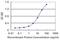 SNX20 antibody, MA5-22986, Invitrogen Antibodies, Enzyme Linked Immunosorbent Assay image 