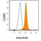 Beta-Actin antibody, NB600-503, Novus Biologicals, Flow Cytometry image 