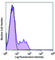 C-X-C Motif Chemokine Receptor 5 antibody, 359103, BioLegend, Flow Cytometry image 