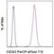 Multidrug resistance protein 1 antibody, 46-2439-42, Invitrogen Antibodies, Flow Cytometry image 