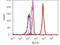 H3 Histone Family Member 3B antibody, 701269, Invitrogen Antibodies, Flow Cytometry image 