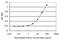 Arginase 2 antibody, MA5-18417, Invitrogen Antibodies, Enzyme Linked Immunosorbent Assay image 