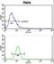 EPH Receptor B3 antibody, LS-C167787, Lifespan Biosciences, Flow Cytometry image 