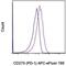 Programmed Cell Death 1 antibody, 47-2799-42, Invitrogen Antibodies, Flow Cytometry image 