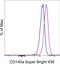 Platelet Derived Growth Factor Receptor Alpha antibody, 62-1401-82, Invitrogen Antibodies, Flow Cytometry image 