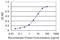 Regulator Of G Protein Signaling 10 antibody, LS-C198086, Lifespan Biosciences, Enzyme Linked Immunosorbent Assay image 