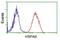 Heat Shock Protein Family A (Hsp70) Member 9 antibody, NBP1-47801, Novus Biologicals, Flow Cytometry image 