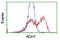 Adh-3 antibody, NBP2-03741, Novus Biologicals, Flow Cytometry image 