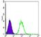 Heat Shock Protein 90 Alpha Family Class B Member 1 antibody, GTX60458, GeneTex, Flow Cytometry image 