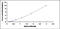 Lysophosphatidic Acid Receptor 3 antibody, MBS2022845, MyBioSource, Enzyme Linked Immunosorbent Assay image 