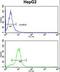 Cytochrome P450 Family 2 Subfamily E Member 1 antibody, LS-C167226, Lifespan Biosciences, Flow Cytometry image 