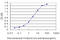 Cyclin Dependent Kinase 1 antibody, LS-C133064, Lifespan Biosciences, Enzyme Linked Immunosorbent Assay image 