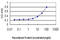 Endoplasmic Reticulum Oxidoreductase 1 Alpha antibody, LS-C133740, Lifespan Biosciences, Enzyme Linked Immunosorbent Assay image 