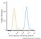 RNA Polymerase II Subunit A antibody, NB200-598, Novus Biologicals, Flow Cytometry image 