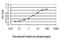 Kinase suppressor of Ras 2 antibody, H00283455-M01, Novus Biologicals, Enzyme Linked Immunosorbent Assay image 