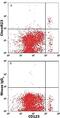 Chemerin Chemokine-Like Receptor 1 antibody, FAB362A, R&D Systems, Flow Cytometry image 