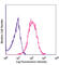 Interleukin 6 Receptor antibody, 115811, BioLegend, Flow Cytometry image 