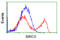 Baculoviral IAP Repeat Containing 5 antibody, LS-C115263, Lifespan Biosciences, Flow Cytometry image 