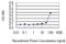 RASD Family Member 2 antibody, H00023551-M02, Novus Biologicals, Enzyme Linked Immunosorbent Assay image 