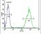 Gasdermin C antibody, PA5-24259, Invitrogen Antibodies, Flow Cytometry image 