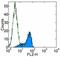 c-met antibody, 14-8854-80, Invitrogen Antibodies, Flow Cytometry image 