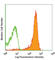 C-C Motif Chemokine Receptor 9 antibody, 128708, BioLegend, Flow Cytometry image 