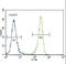 Discoidin Domain Receptor Tyrosine Kinase 1 antibody, LS-C100877, Lifespan Biosciences, Flow Cytometry image 