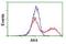 Adenylate Kinase 3 antibody, NBP2-00827, Novus Biologicals, Flow Cytometry image 