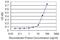 Lysine Acetyltransferase 2B antibody, H00008850-M05, Novus Biologicals, Enzyme Linked Immunosorbent Assay image 