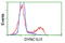 Dynein Cytoplasmic 1 Light Intermediate Chain 1 antibody, LS-C115547, Lifespan Biosciences, Flow Cytometry image 