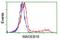 MAGE Family Member B18 antibody, NBP2-03679, Novus Biologicals, Flow Cytometry image 